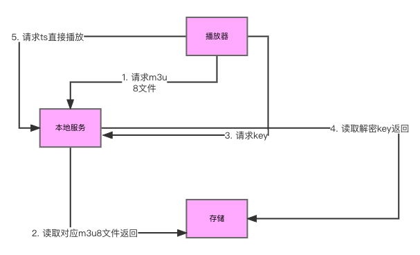 音视频-加密技术-最终方案-黄继鹏博客